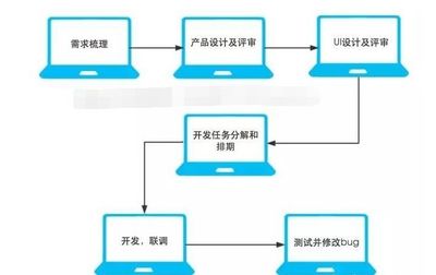 开发一款APP遇到的套路与常见问题